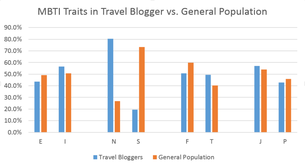 Myers Briggs traits for travel bloggers as compared to the general population