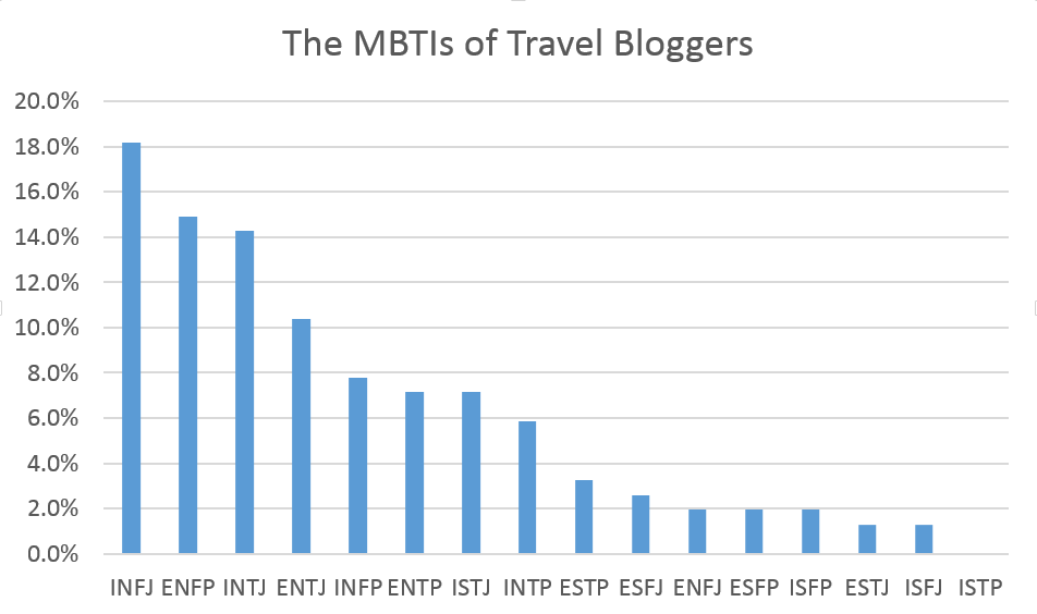 Myers Briggs of bloggers, myers briggs for travel bloggers MBTI for travel bloggers